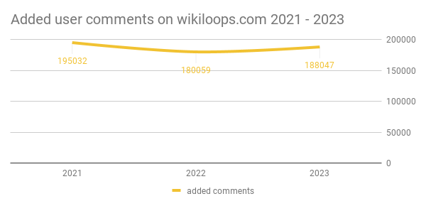 wikiloops statistics 2023: 188k comments added